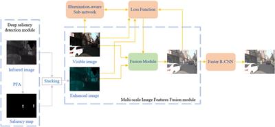 Deep saliency detection-based pedestrian detection with multispectral multi-scale features fusion network